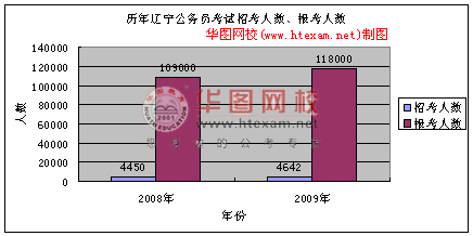 辽宁省公务员考试网报名入口 - 图片专栏 - 公社