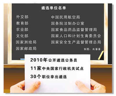 基层公务员进部委又增机会:11家中央机关试选30职位