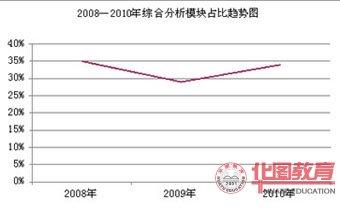 2008-2010年综合分析所占比例趋势图