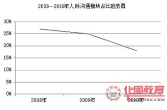 2008-2010年人际沟通所占比例趋势图
