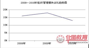 2008-2010年组织管理所占比例趋势图