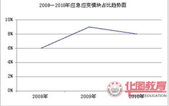 2008-2010年应急应变所占比例趋势图