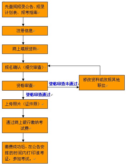 2015年广西政法干警考试流程
