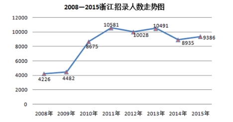 2008-2015年浙江省公务员考试招录人数走势图