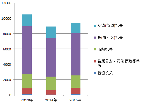 2013-2015年浙江公务员考试各系统招录情况