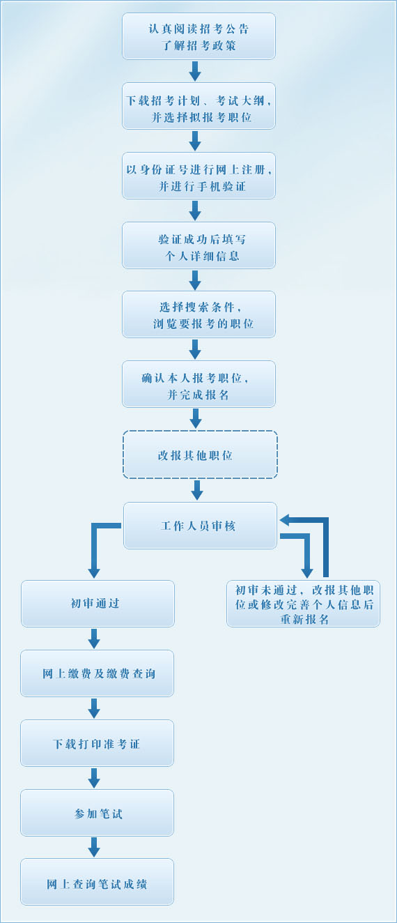 2016年浙江省公务员考试报名流程及考试流程细则