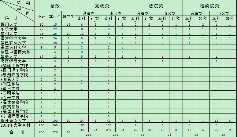 2016年福建省选调生选拔计划分配表