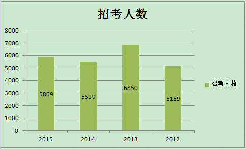 2012-2015安徽省公务员考试招考人数分析图