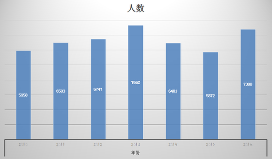 2016年江苏省考招录人数增至7388