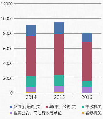 2014-2016年浙江省公务员考试招录情况分析