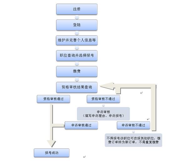 2016年福建省考流程
