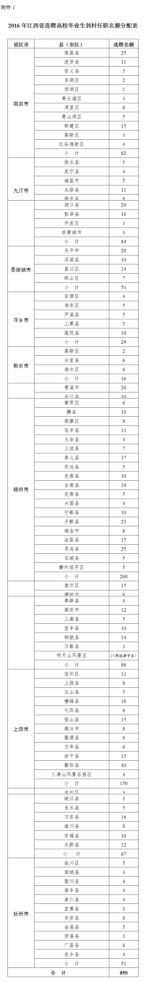 2016年江西省选聘高校毕业生850人到村任职工作公告