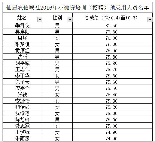 　　2016年浙江仙居农信联社小微贷预录用名单