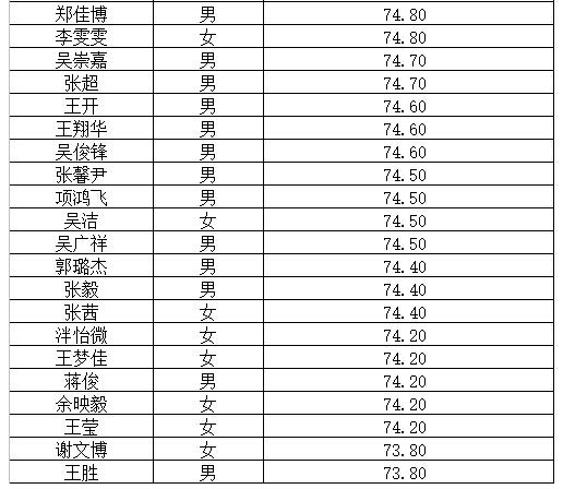　　2016年浙江仙居农信联社小微贷预录用名单