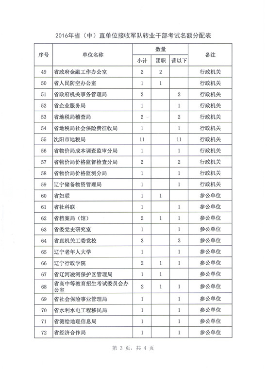 2016年省(中)直单位接收军队转业干部考试138人公告