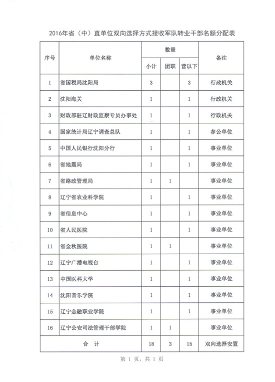 2016年省(中)直单位接收军队转业干部考试138人公告
