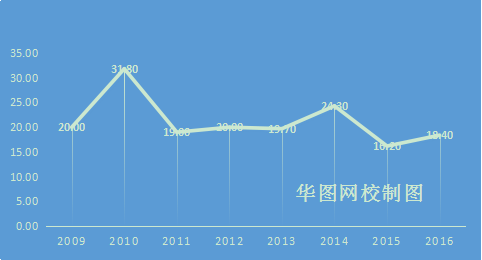 2009-2016年广东省公务员考试录取率趋势图