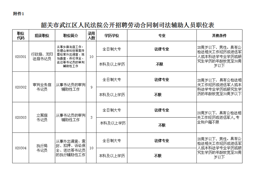 韶关市武江区人民法院公开招聘劳动合同制司法辅助人员职位表