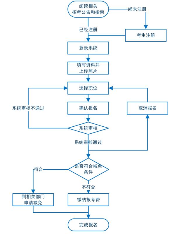 2017年广东公务员考试报名流程