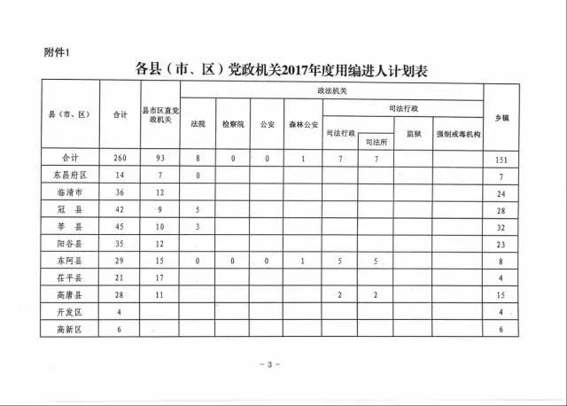 2017年山东省聊城事业单位考试预计招2000多人