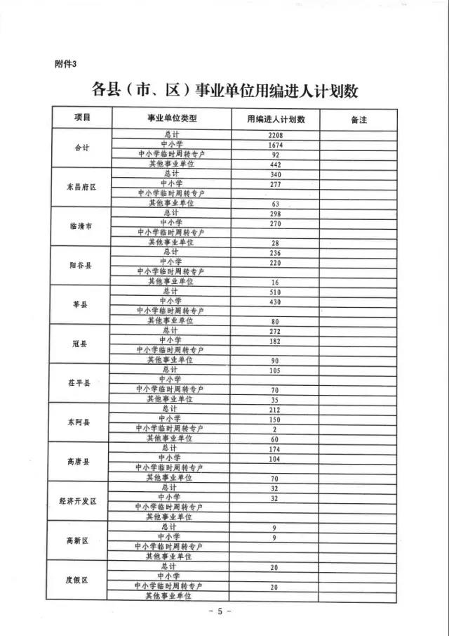 2017年山东省聊城事业单位考试预计招2000多人