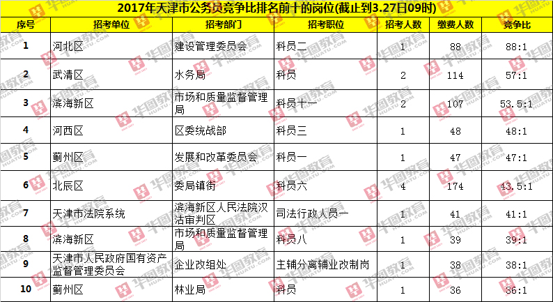 2017年天津市公务员考试报名数据分析 截止到3.27日9时