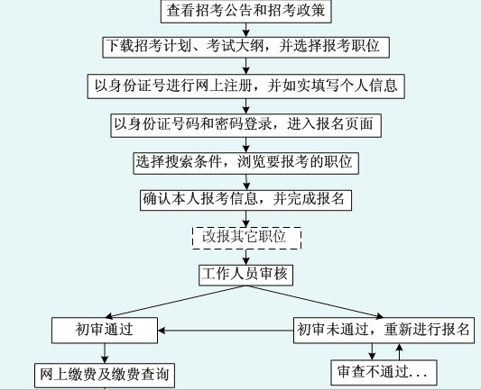 2011年浙江省公务员考试报名流程图