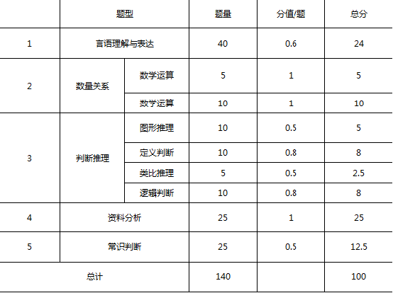 国家公务员考试行测最优答题顺序及分数分布(2)