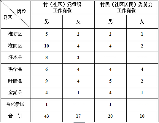 招考职位