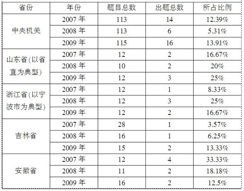 分析：公务员面试中知识理解类试题所占权重