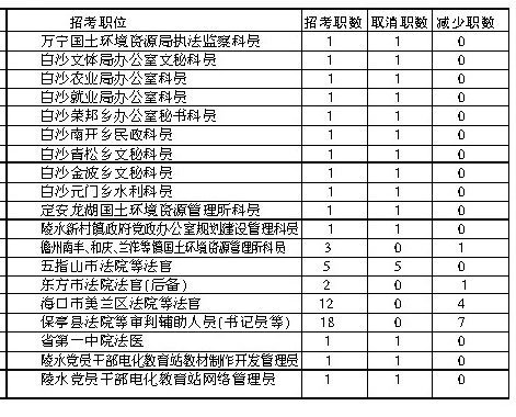 海南上半年公务员招考部分职位取消或减少