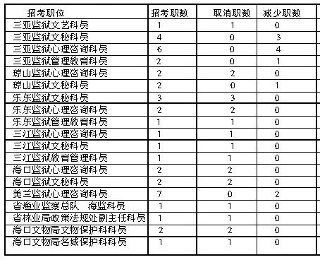 海南上半年公务员招考部分职位取消或减少