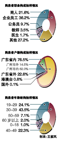 外地人买走四成房子 公务员购房均价最低