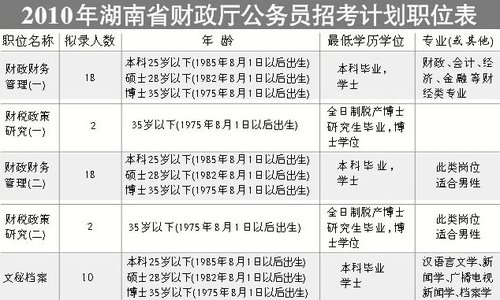 湖南财政厅公开招考50名公务员 8日报名截止