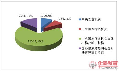 国考报名