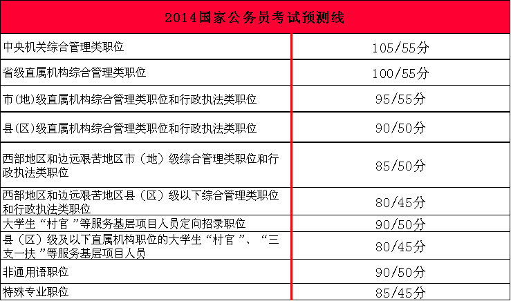 2014年国家公务员考试笔试分数线预测