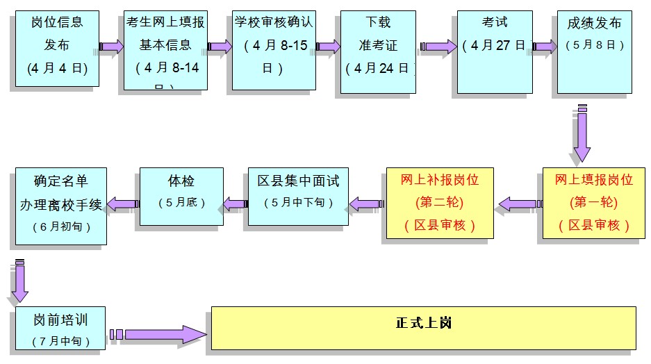 2014年上海市高校毕业生“三支一扶”计划招募流程图
