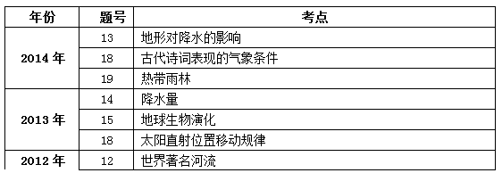 2012—2014年地理常识考点盘点