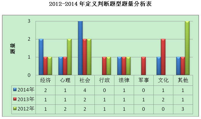 2012-2014国家公务员考试行测判断推理分析概括二