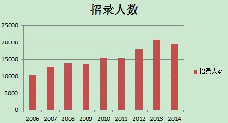 2003-2014年国家公务员考试招录人数变化