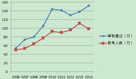 2003-2014年国考报考人数变化