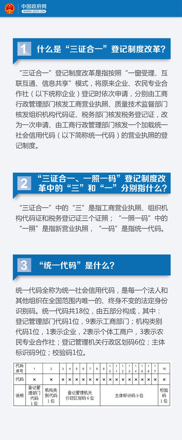 关于总理力推的“三证合一” 需知22个关键问题