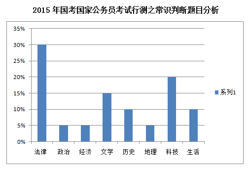 2015年国考行测常识判断题目分析