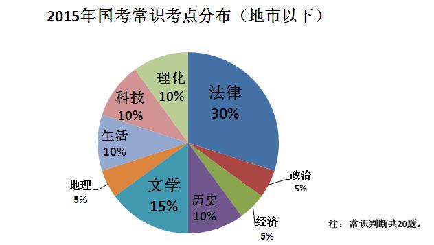 2015年科技模块分值比重分布图