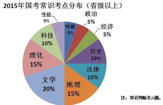 2015年国考常识考点分布