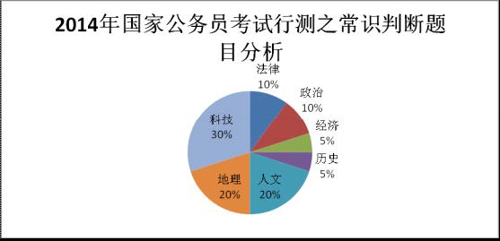 2014年国家公务员考试行测常识判断题目分析