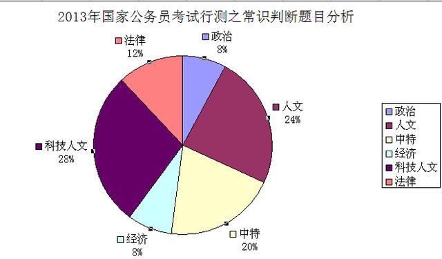 2013年国家公务员考试行测常识判断题目分析