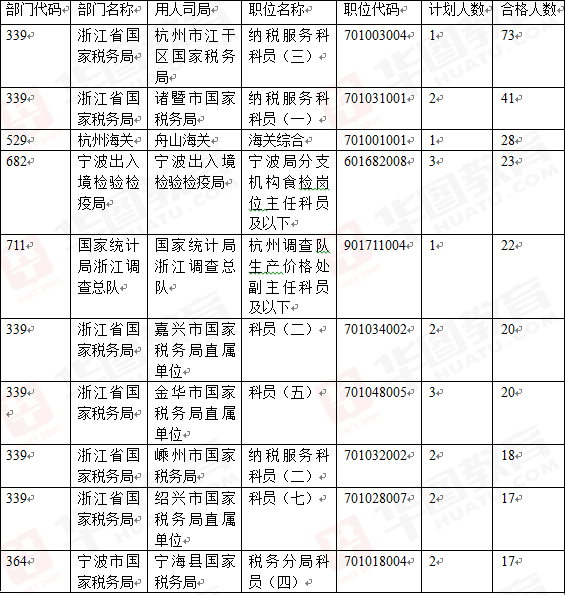 2016国家公务员考试浙江地区报名人数最多十个岗位