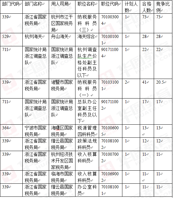 2016国家公务员考试浙江地区竞争最激烈的十个岗位