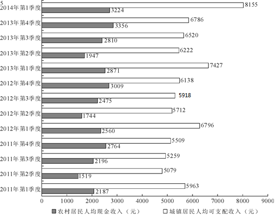 2016年国家公务员考试资料分析题